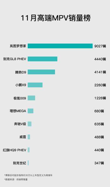 銷量再登頂,嵐圖夢想家擎旗中國高端MPV